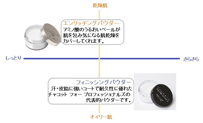 マスクをする方におススメ！【フィニッシングパウダー】クリアー