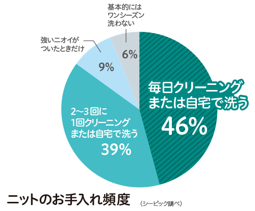 汗をかいたらすぐ洗うのが原則！大切なニットを長く着るための、お洗濯