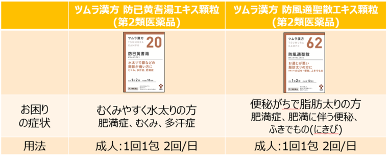 最近 食べ過ぎた日が続いているな お腹周りの脂肪が気になりだしたあなたに 62ツムラ漢方 防風通聖散エキス顆粒 ツムラ漢方のブログ Cosme アットコスメ