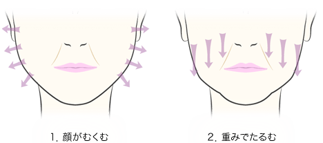 頬が下がり 顔が四角くなった たるみ解決のカギは 朝リフト B Glen ビーグレン のブログ Cosme アットコスメ