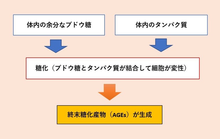 まだ間に合う 30超えたら防ぎたい 糖化 Reise ライゼ のブログ Cosme アットコスメ