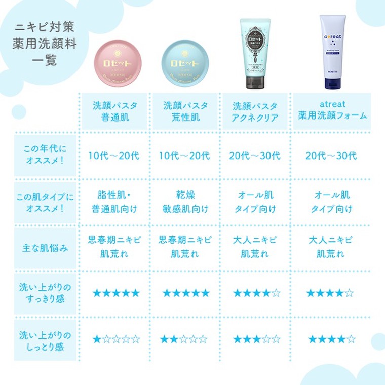 徹底比較 ロゼットのニキビ対策ができる薬用洗顔料 4選 ロゼットのブログ Cosme アットコスメ 徹底比較 ロゼットのニキビ対策ができる薬用洗顔料 4選 ロゼットのブログ Cosme アットコスメ