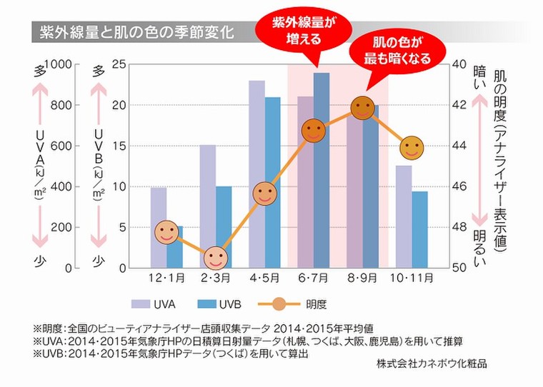 紫外線量と肌の色の季節の変化 そんな季節におススメ商品 リサージのブログ Cosme アットコスメ 紫外線量と肌の色の季節の変化 そんな季節におススメ商品 リサージのブログ Cosme アットコスメ