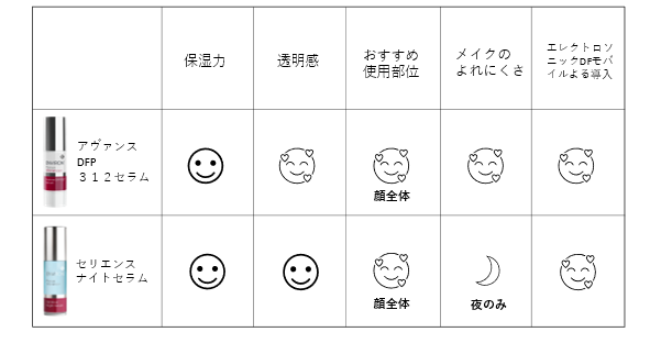 再お値下げ□エンビロンアヴァンスDFP 312セラム 美容液