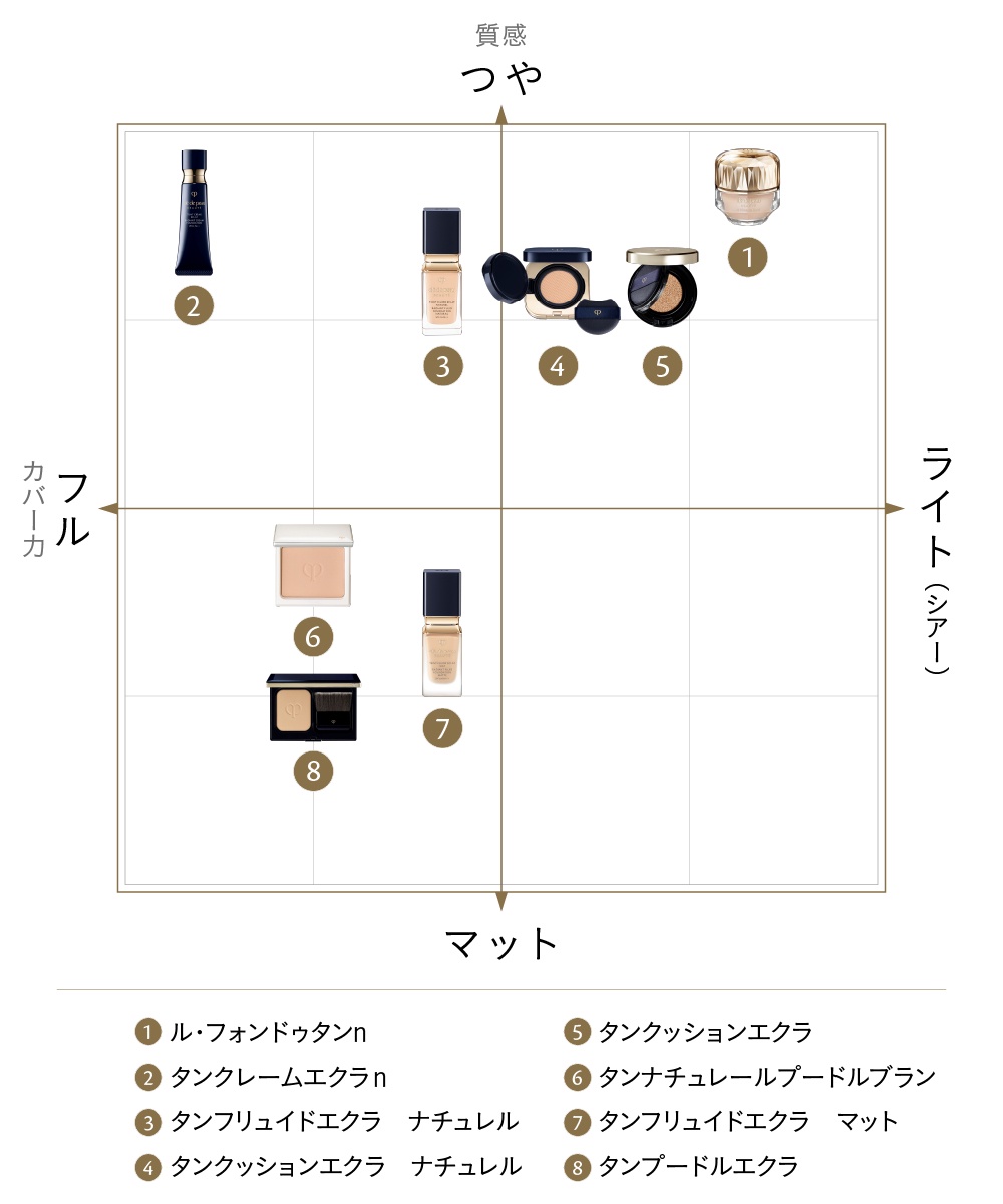 セール】 クレドポーボーテ ファンデーション 下地サンプル