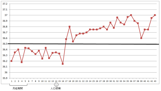 妊娠時 基礎体温グラフ