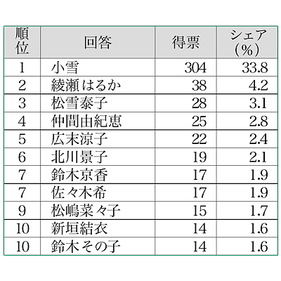 白い肌が素敵だと思う有名人は？