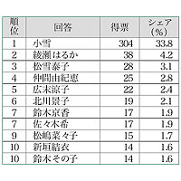 白い肌が素敵だと思う有名人は？