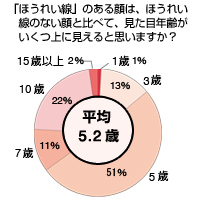 ほうれい線の実態＆効果的な対策法とは？